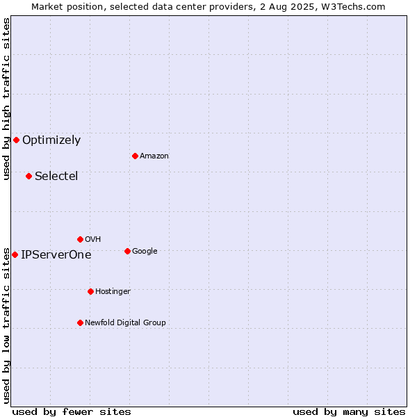 Market position of Selectel vs. Optimizely vs. IPServerOne