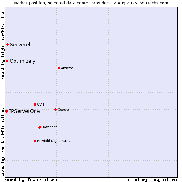 Market position of Serverel vs. Optimizely vs. IPServerOne