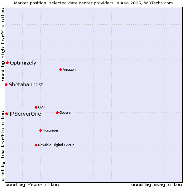 Market position of Optimizely vs. IPServerOne vs. Shetabanhost