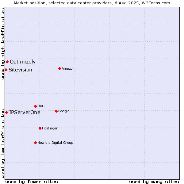 Market position of Optimizely vs. IPServerOne vs. Sitevision