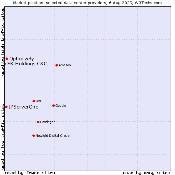 Market position of Optimizely vs. IPServerOne vs. SK Holdings C&C
