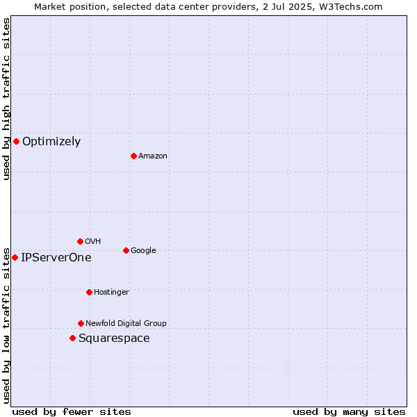 Market position of Squarespace vs. Optimizely vs. IPServerOne