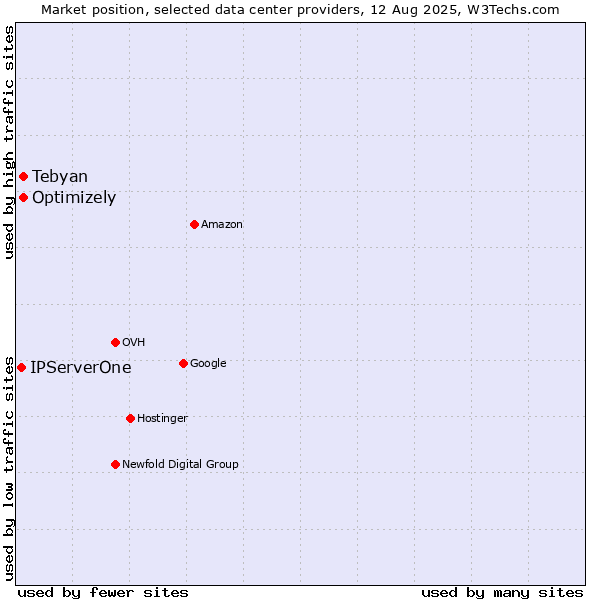 Market position of Optimizely vs. Tebyan vs. IPServerOne