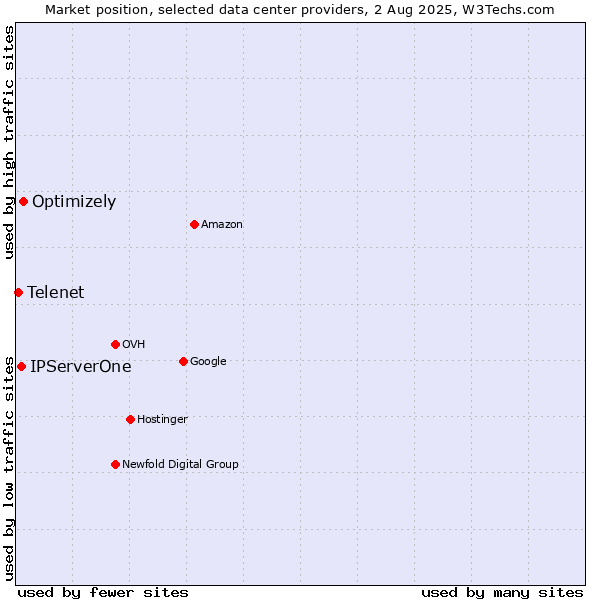 Market position of Optimizely vs. IPServerOne vs. Telenet