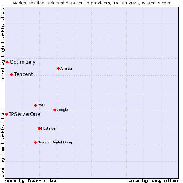 Market position of Tencent vs. Optimizely vs. IPServerOne