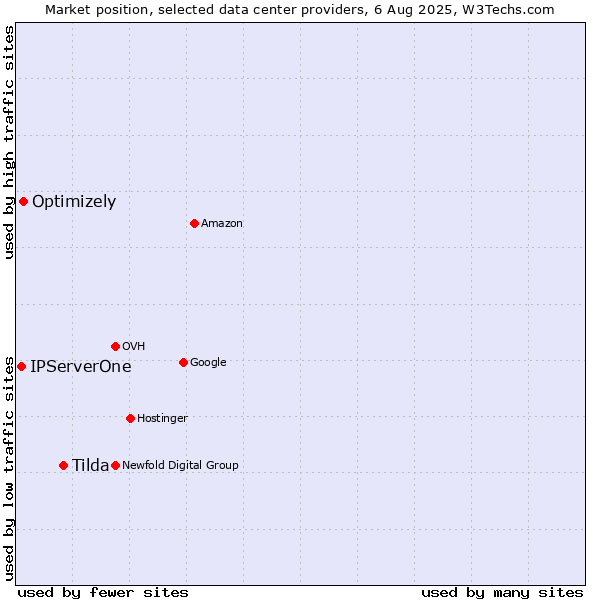 Market position of Tilda vs. Optimizely vs. IPServerOne