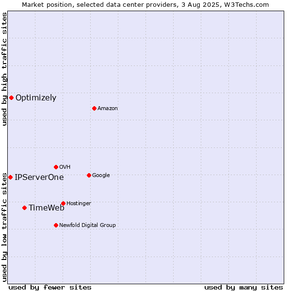 Market position of TimeWeb vs. Optimizely vs. IPServerOne