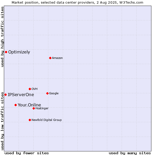 Market position of Your.Online vs. Optimizely vs. IPServerOne