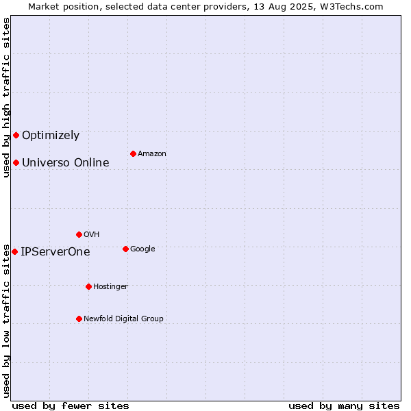 Market position of Universo Online vs. Optimizely vs. IPServerOne