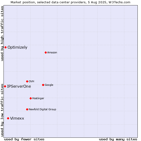 Market position of Vimexx vs. Optimizely vs. IPServerOne