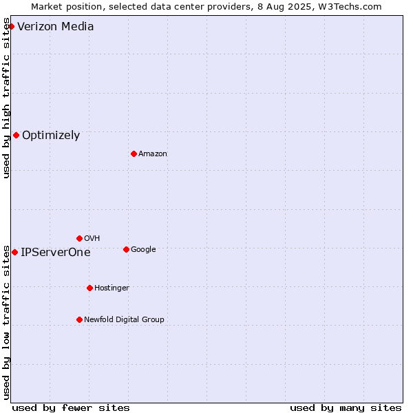 Market position of Optimizely vs. IPServerOne vs. Verizon Media