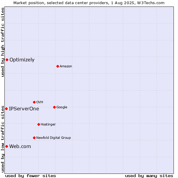 Market position of Optimizely vs. Web.com vs. IPServerOne