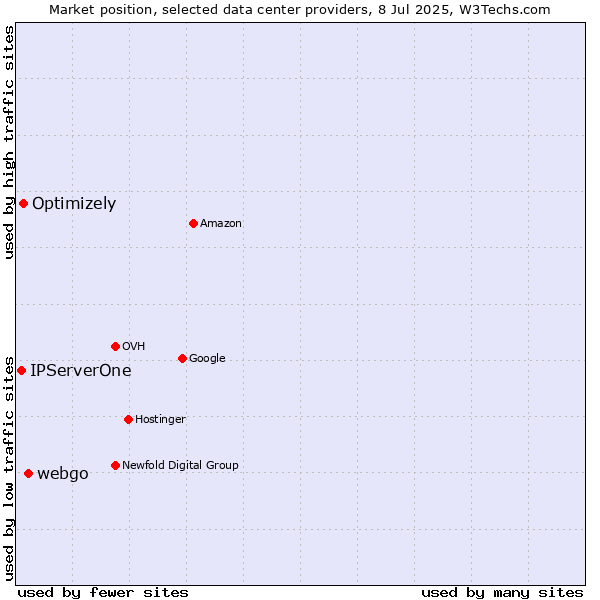 Market position of webgo vs. Optimizely vs. IPServerOne