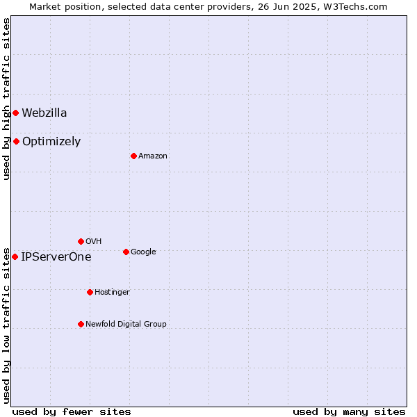 Market position of Optimizely vs. Webzilla vs. IPServerOne