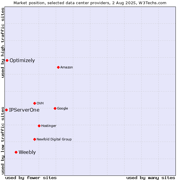 Market position of Weebly vs. Optimizely vs. IPServerOne