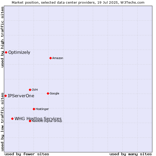 Market position of WHG Hosting Services vs. Optimizely vs. IPServerOne