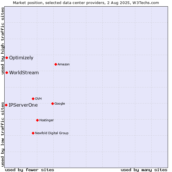 Market position of Optimizely vs. WorldStream vs. IPServerOne