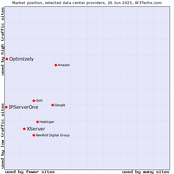 Market position of XServer vs. Optimizely vs. IPServerOne