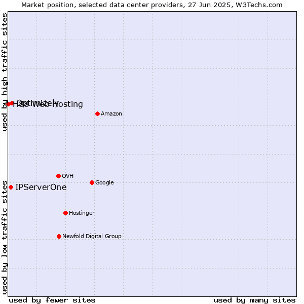 Market position of Optimizely vs. IPServerOne vs. H88 Web Hosting