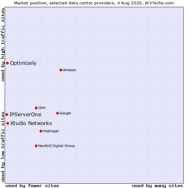 Market position of Xtudio Networks vs. Optimizely vs. IPServerOne