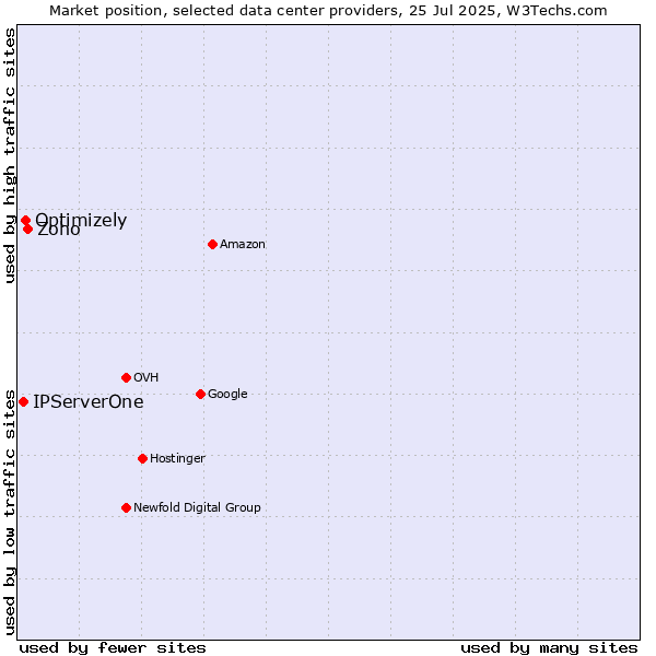 Market position of Zoho vs. Optimizely vs. IPServerOne