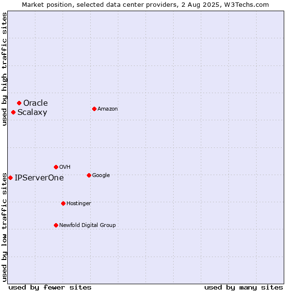 Market position of Oracle vs. Scalaxy vs. IPServerOne