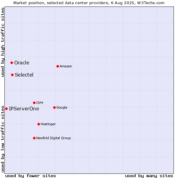 Market position of Selectel vs. Oracle vs. IPServerOne
