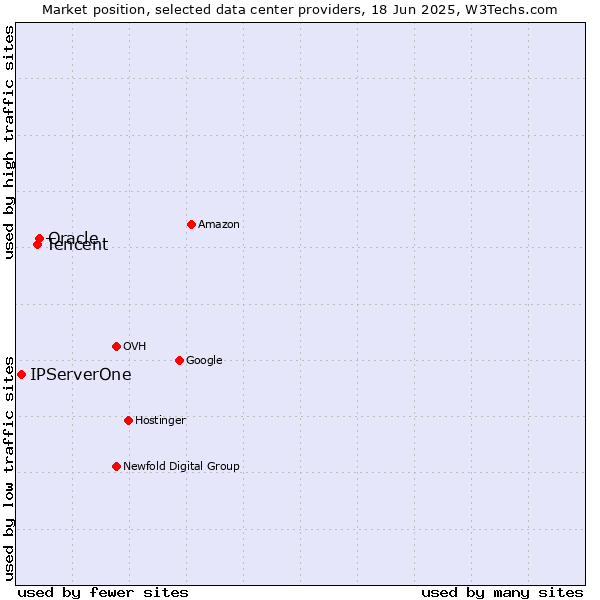 Market position of Oracle vs. Tencent vs. IPServerOne