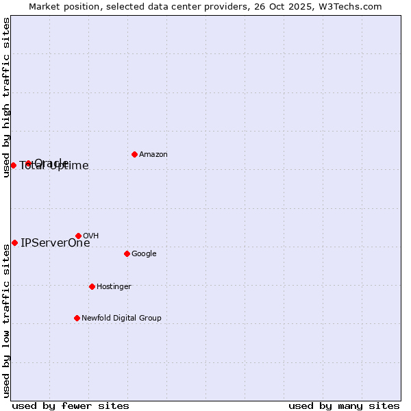 Market position of Oracle vs. IPServerOne vs. Total Uptime