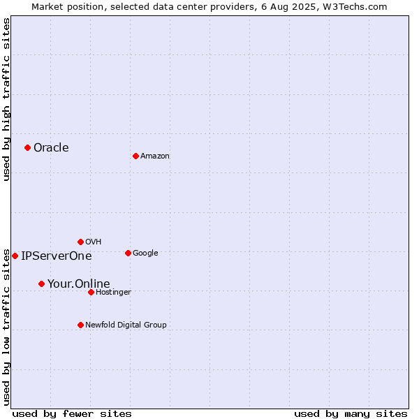 Market position of Your.Online vs. Oracle vs. IPServerOne
