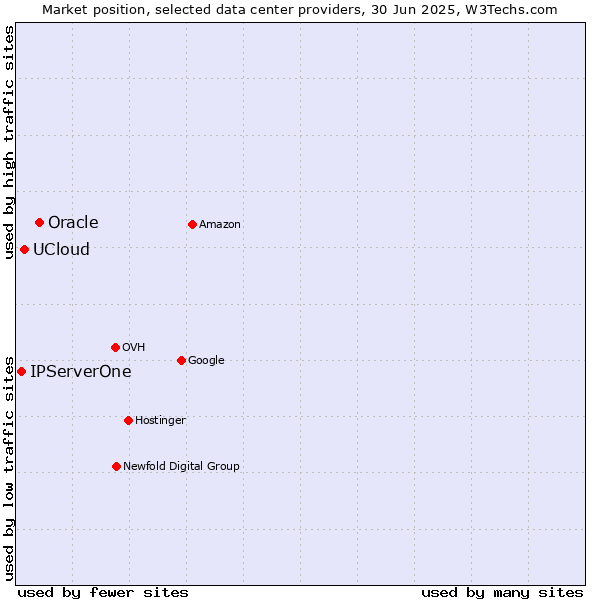 Market position of Oracle vs. UCloud vs. IPServerOne