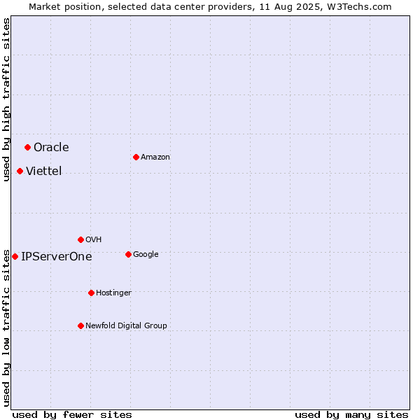 Market position of Oracle vs. Viettel vs. IPServerOne