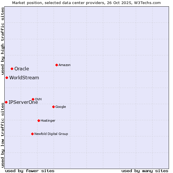 Market position of Oracle vs. WorldStream vs. IPServerOne