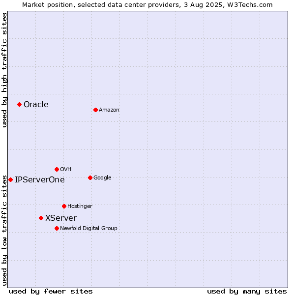 Market position of XServer vs. Oracle vs. IPServerOne