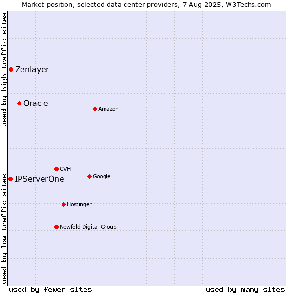 Market position of Oracle vs. Zenlayer vs. IPServerOne