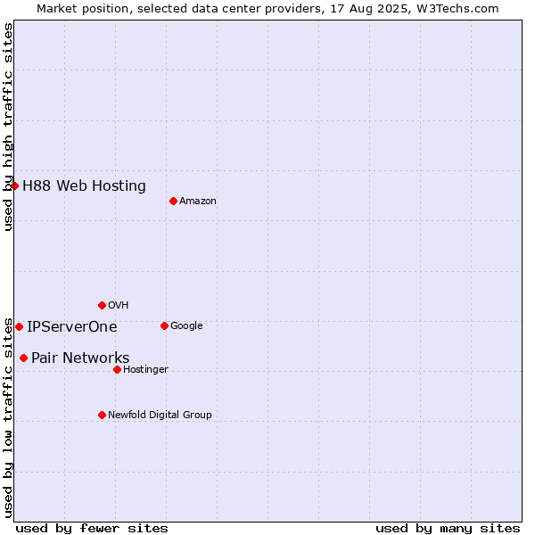 Market position of Pair Networks vs. IPServerOne vs. H88 Web Hosting