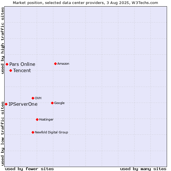 Market position of Tencent vs. Pars Online vs. IPServerOne