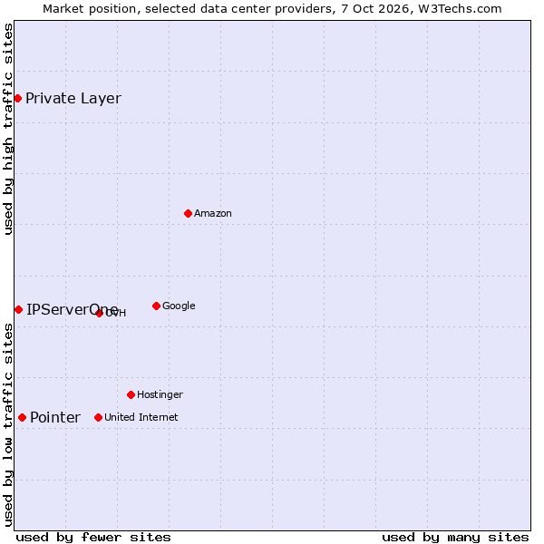 Market position of Pointer vs. IPServerOne vs. Private Layer
