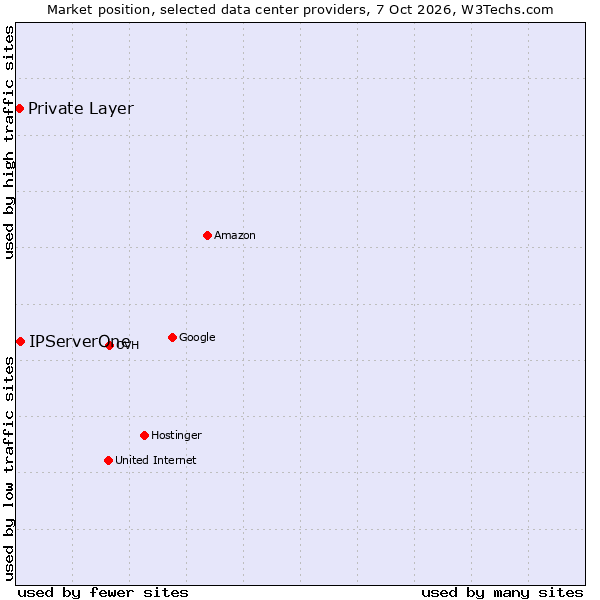 Market position of IPServerOne vs. Private Layer