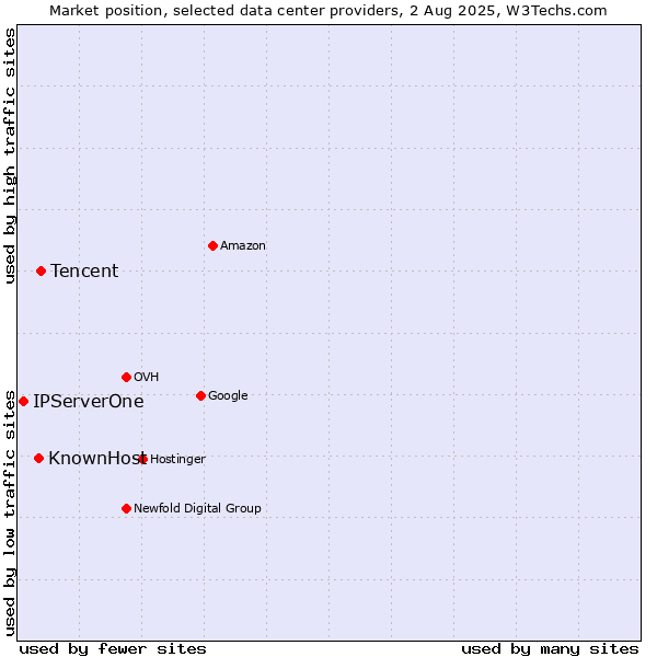 Market position of Tencent vs. KnownHost vs. IPServerOne