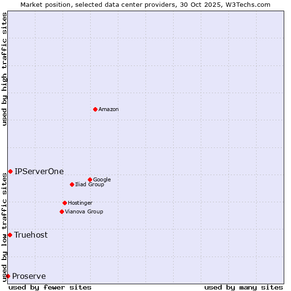 Market position of IPServerOne vs. Truehost vs. Proserve
