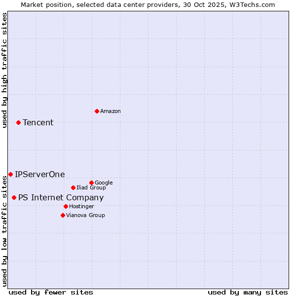Market position of Tencent vs. PS Internet Company vs. IPServerOne