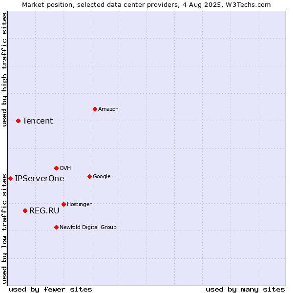 Market position of REG.RU vs. Tencent vs. IPServerOne