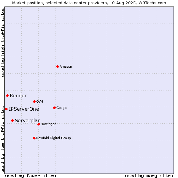 Market position of Serverplan vs. Render vs. IPServerOne