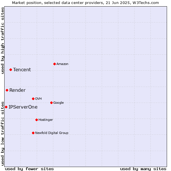 Market position of Tencent vs. Render vs. IPServerOne