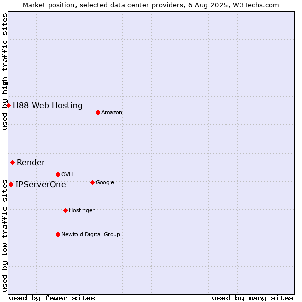 Market position of Render vs. IPServerOne vs. H88 Web Hosting