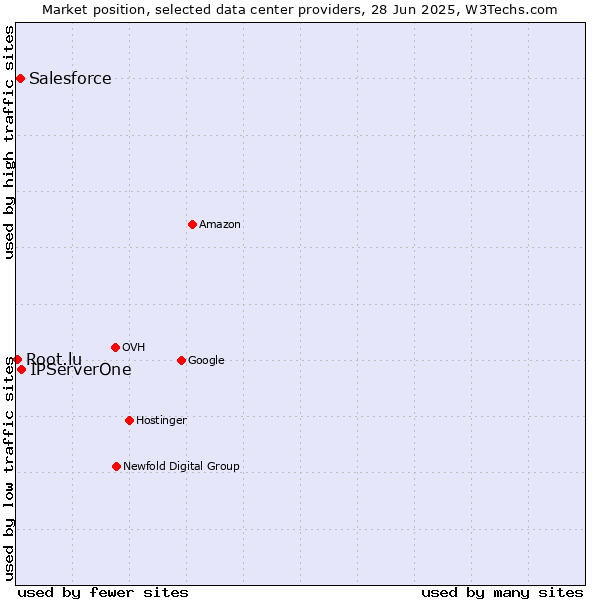 Market position of IPServerOne vs. Salesforce vs. Root.lu