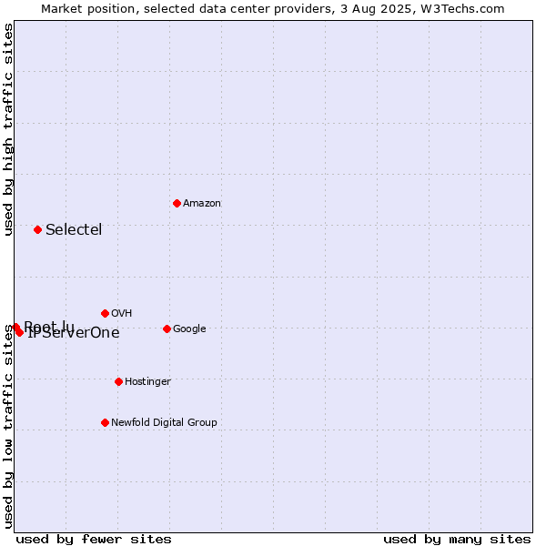 Market position of Selectel vs. IPServerOne vs. Root.lu
