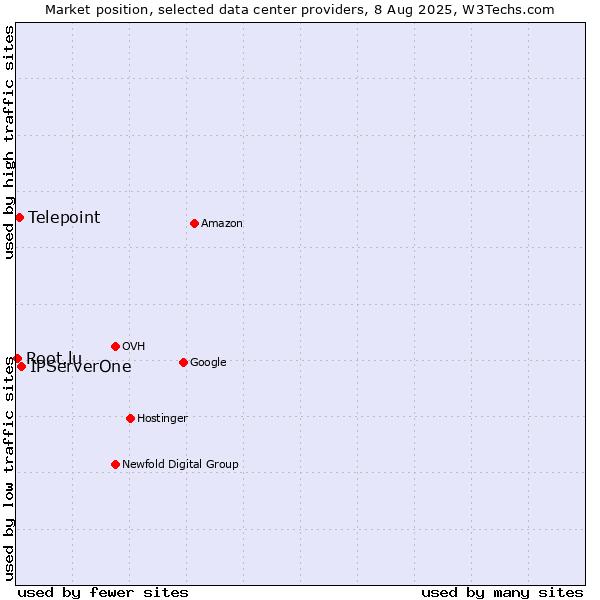 Market position of IPServerOne vs. Telepoint vs. Root.lu