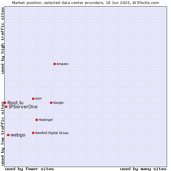Market position of webgo vs. IPServerOne vs. Root.lu